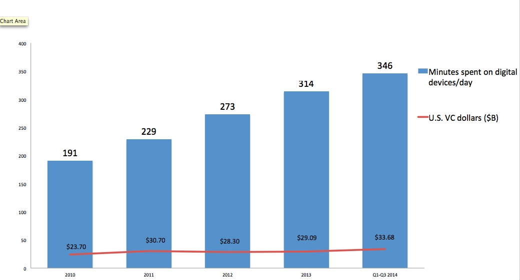 Source: CB Insights and eMarketer.
