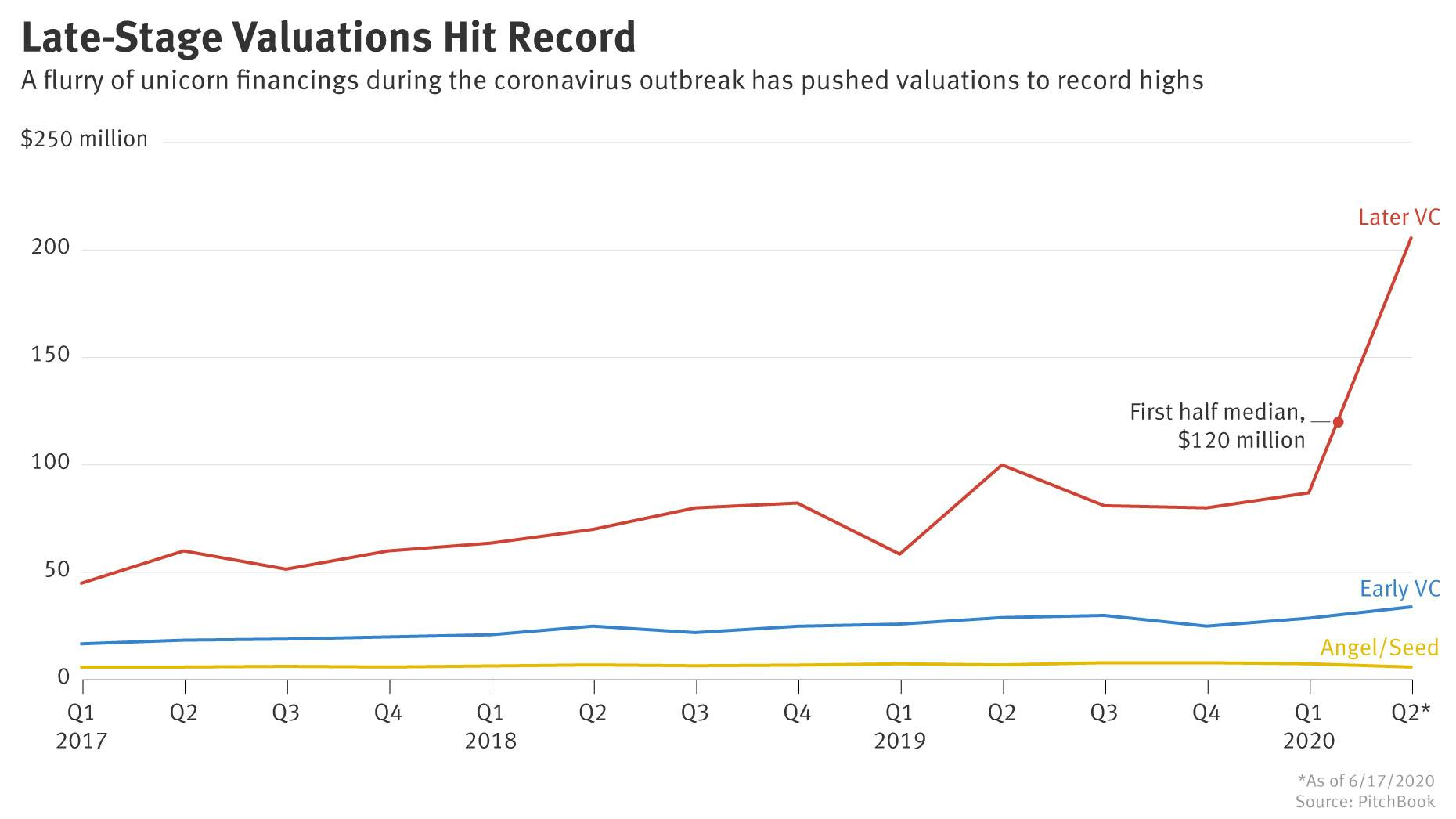 Unicorn Deals Drive Valuations to Record Highs