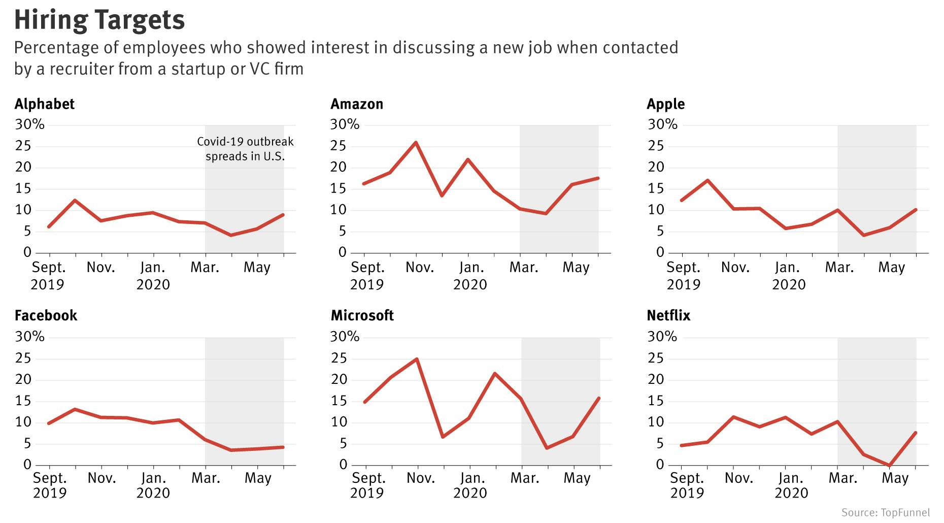 Covid Slowed Startup Recruiting, but Not for Long