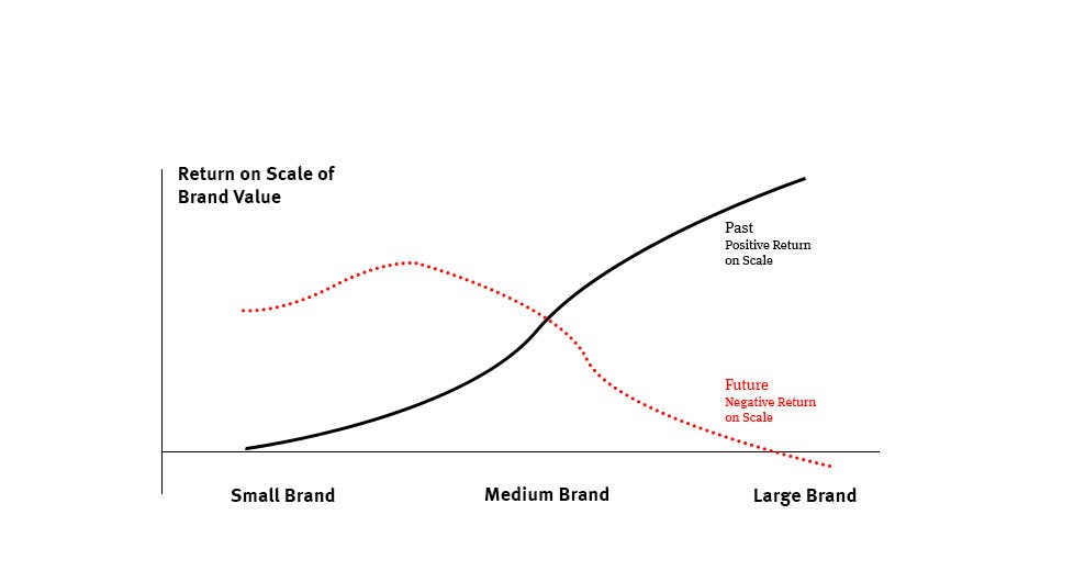 Big Brands Have Become Liabilities
