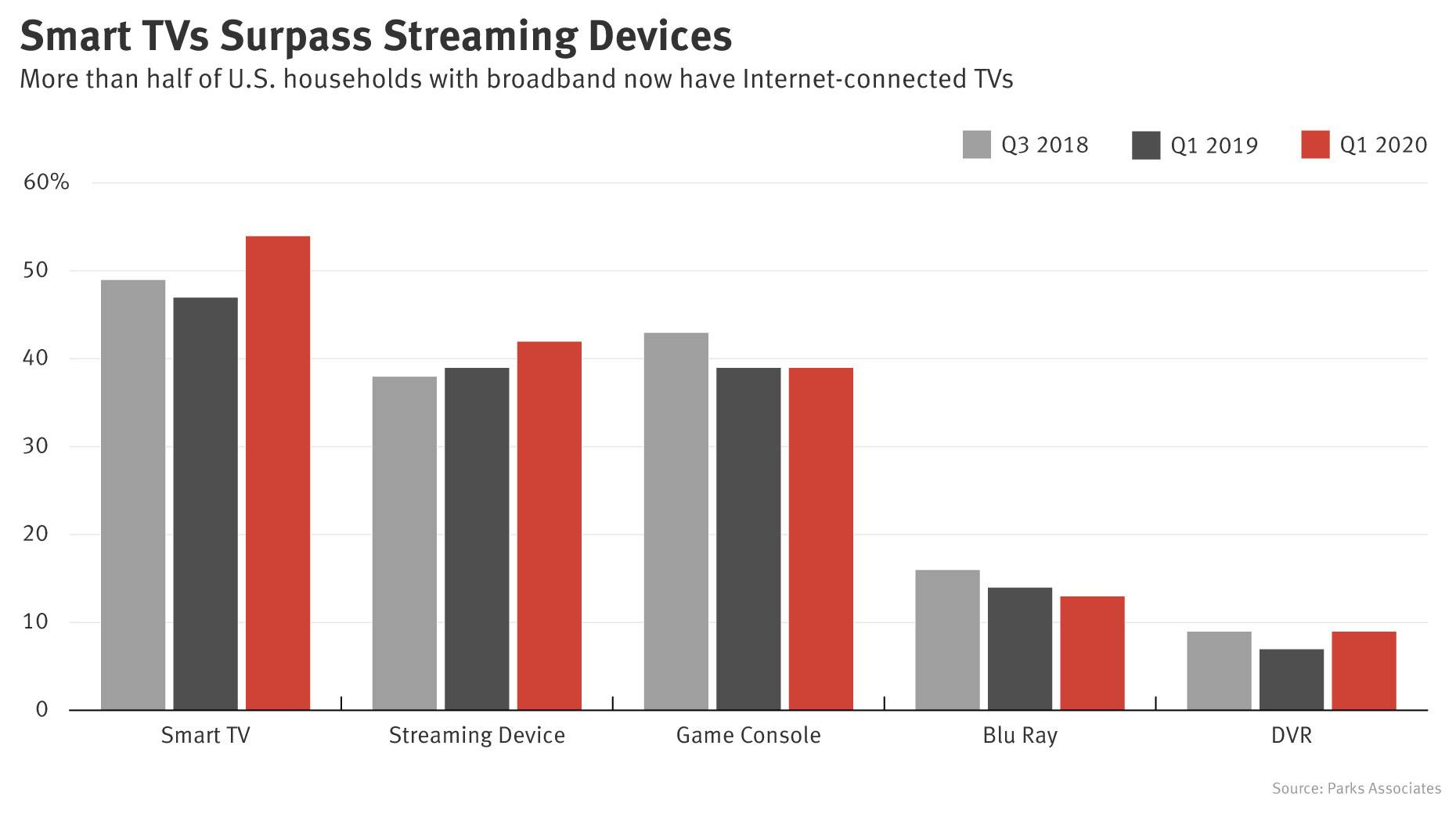 Roku, Amazon Devices Risk Losing Grip on Streaming TV