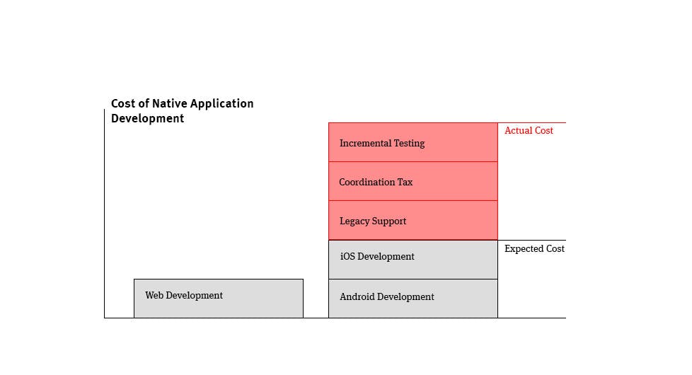 Native Apps: A Game Startups Can’t Win
