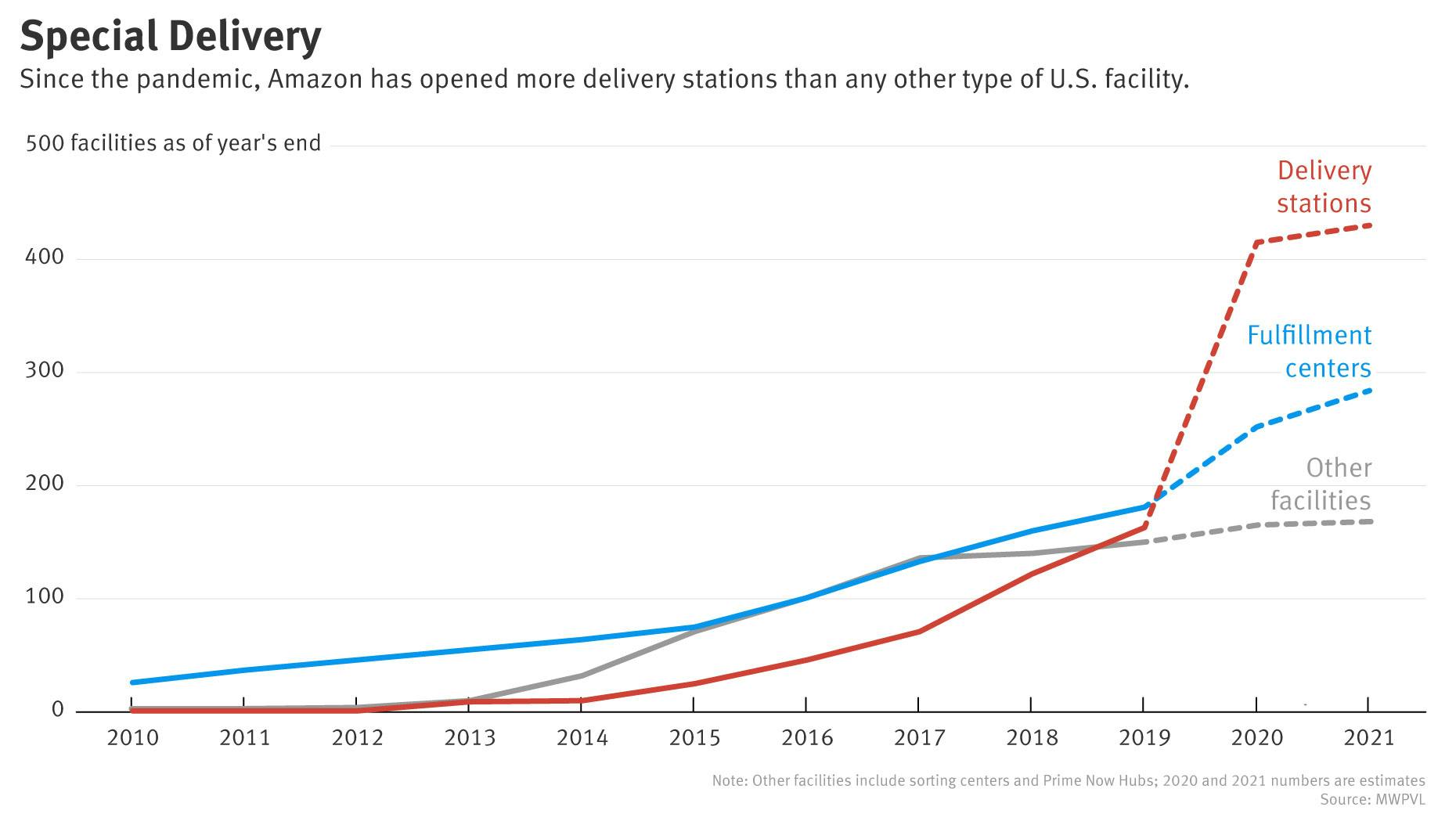 Amazon’s Massive Spike in Delivery Stations Poses Threat to USPS