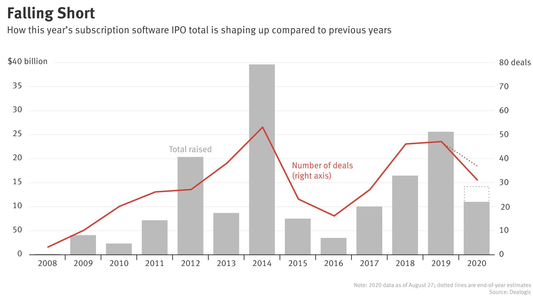 Despite Flurry of Activity, Software IPOs to Fall Short of 2019 Numbers