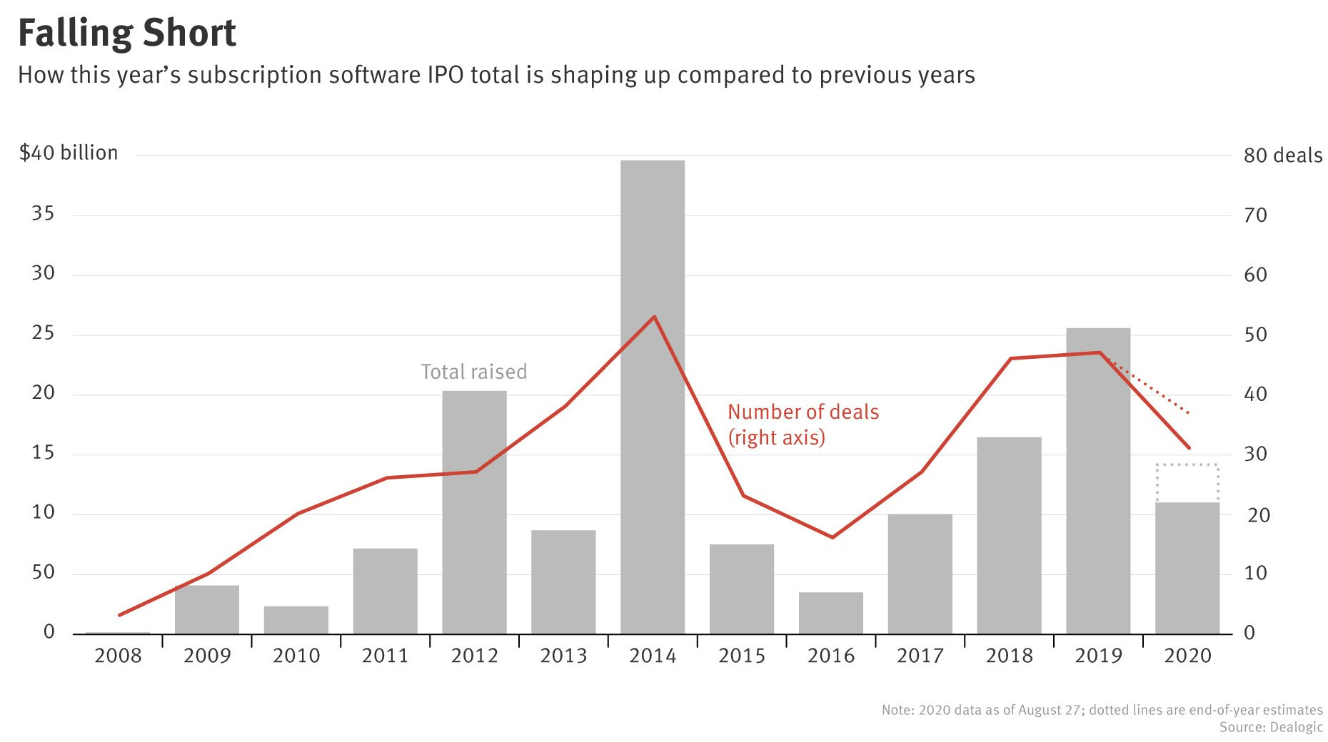 Despite Flurry Of Activity Software Ipos To Fall Short Of 2019 Numbers