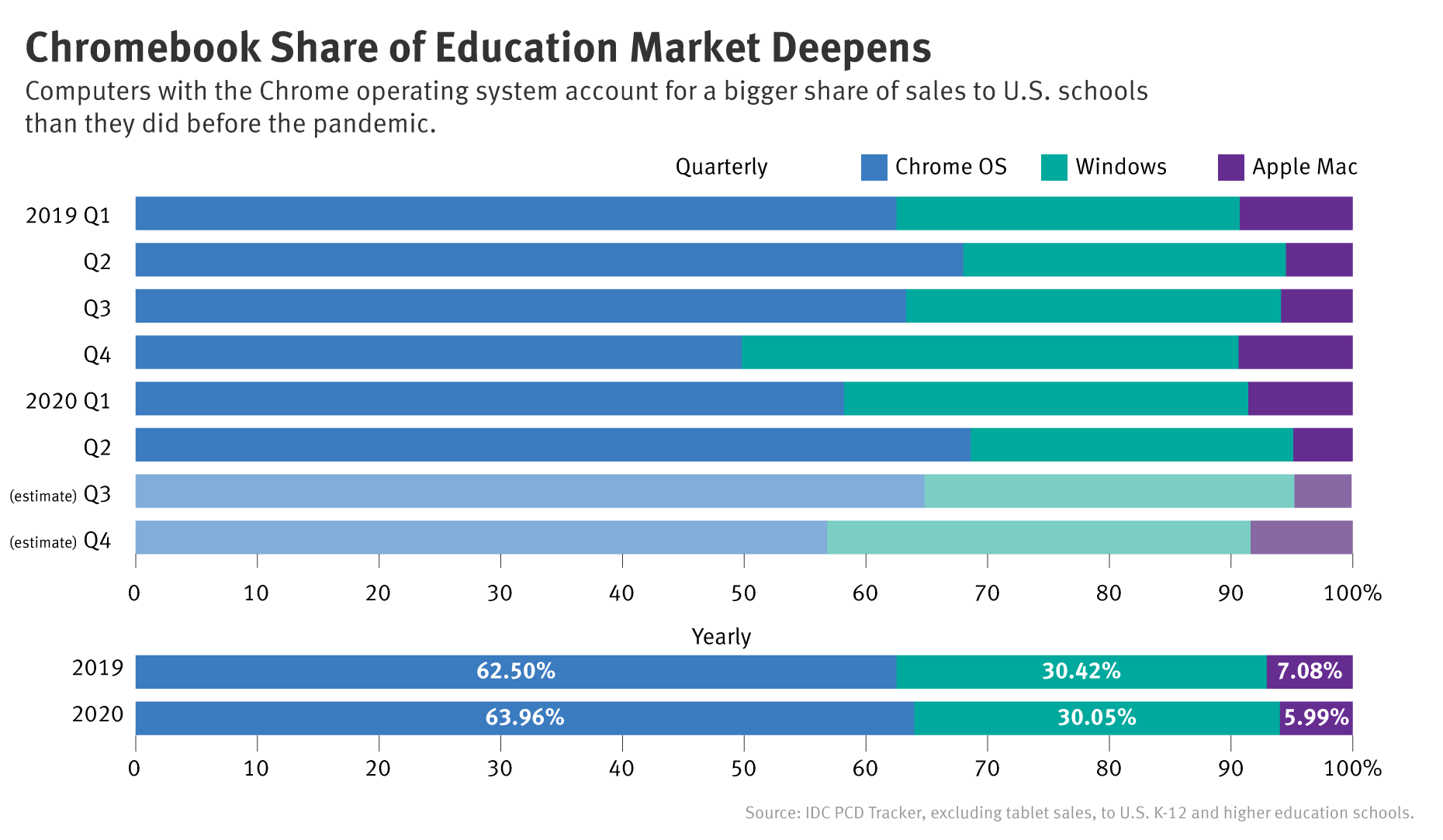Chromebooks Gain Share of Education Market Despite Shortages — The