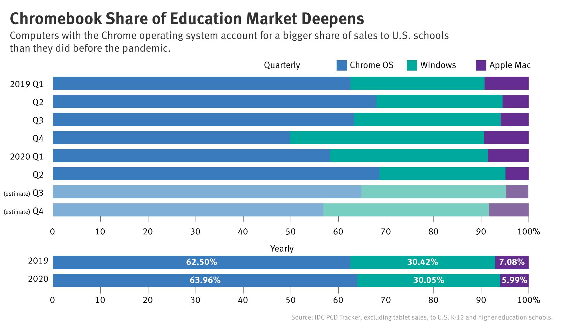 Chromebooks Gain Share of Education Market Despite Shortages
