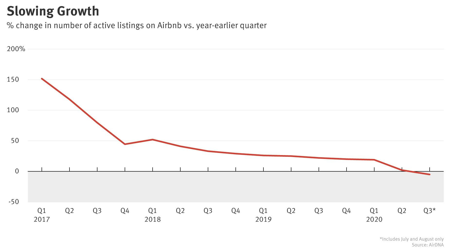 Airbnb Rental Supply Fell This Summer for First Time