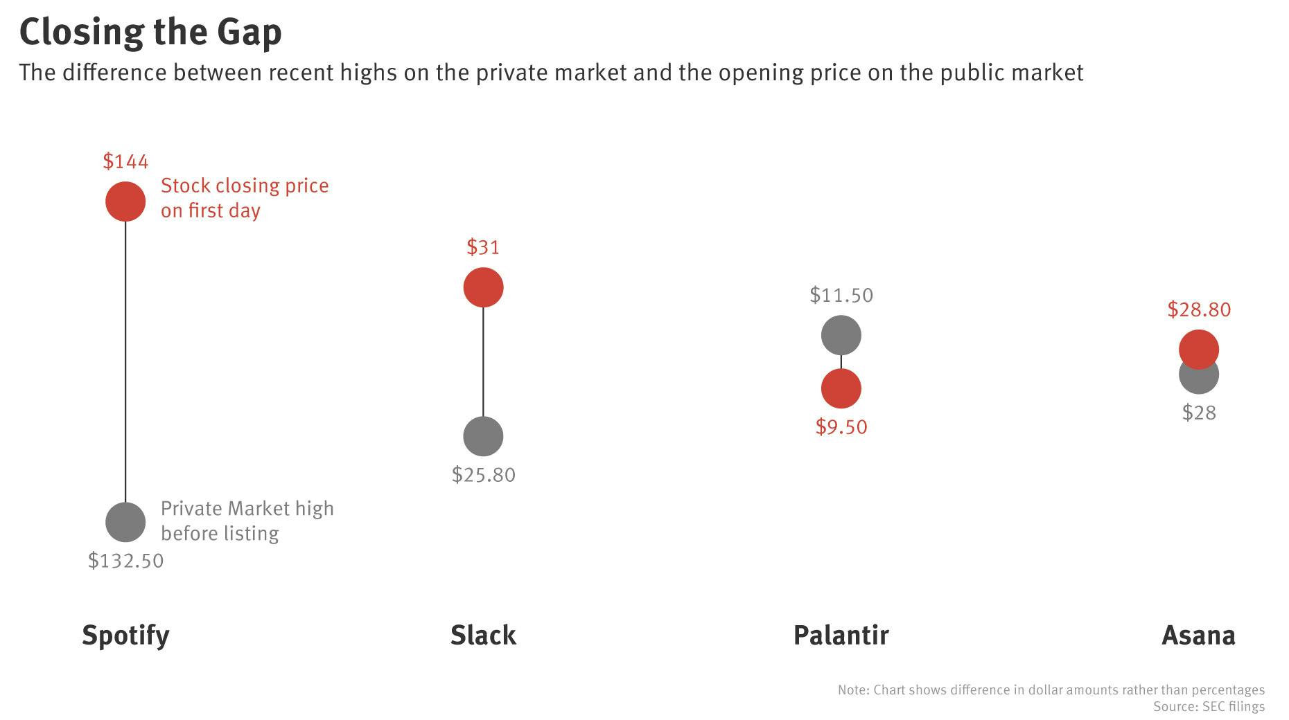 What Opening Day for Asana and Palantir Says About Private Tech Stock Values