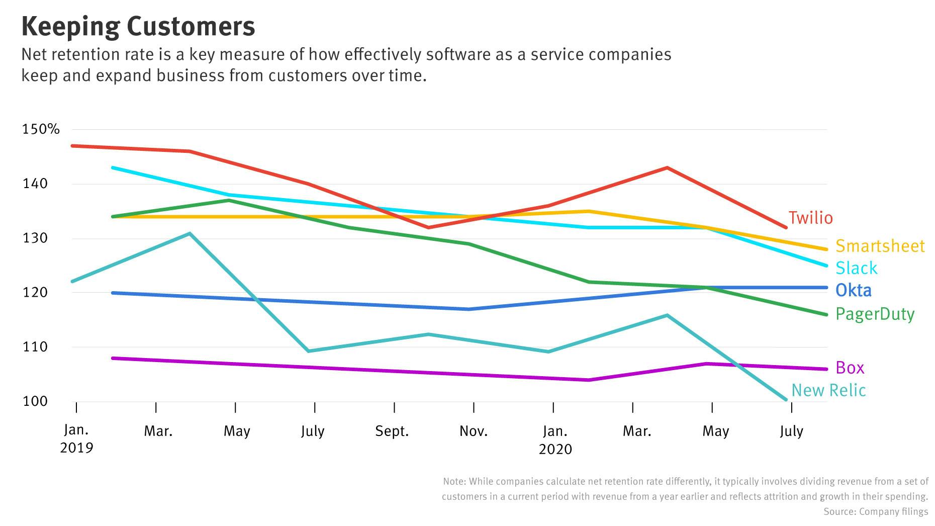 The Rise of ‘Retention Rates,’ the Software Metric Investors Are Obsessing Over 