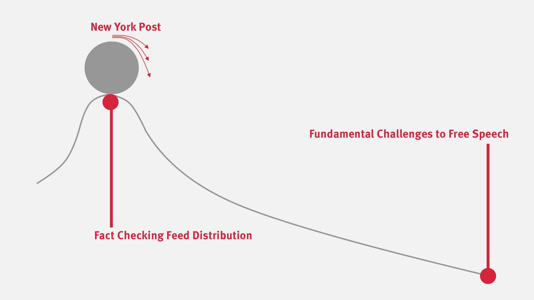 How to Prevent Social Media’s Editorial Role From Becoming Censorship of Speech