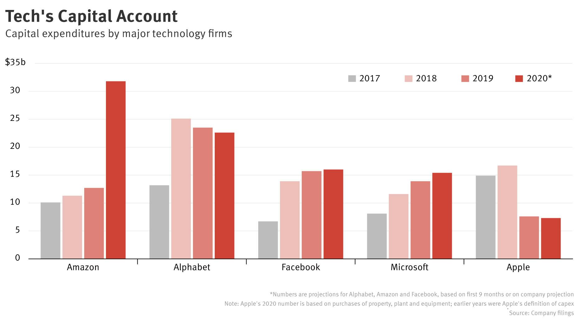 Amazon Catapults Over Alphabet on Capex Spending