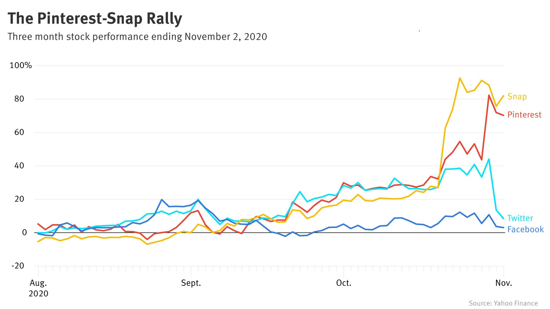 Why Rally In Snap And Pinterest Stocks May Last — The Information