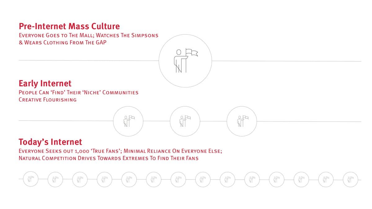 Thumbnail of The Societal Problem of Only Needing 1,000 True Fans to Be Successful Online