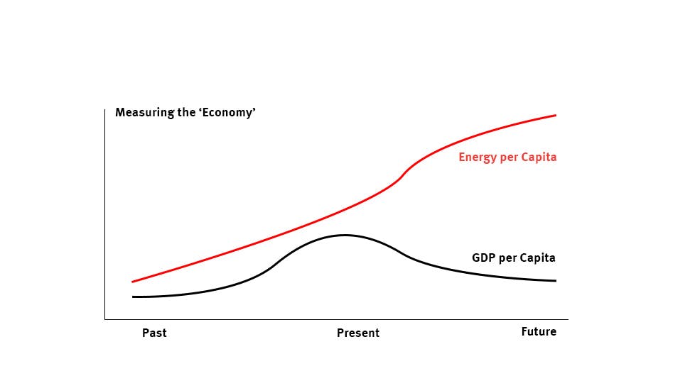 As Technology Kills GDP, What’s Next?