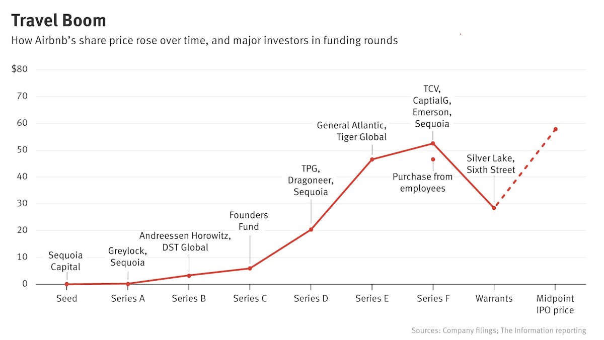 Airbnb's Biggest IPO Winners — The Information
