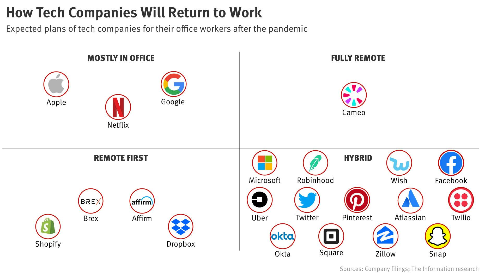 The Information’s Return to the Office Tracker