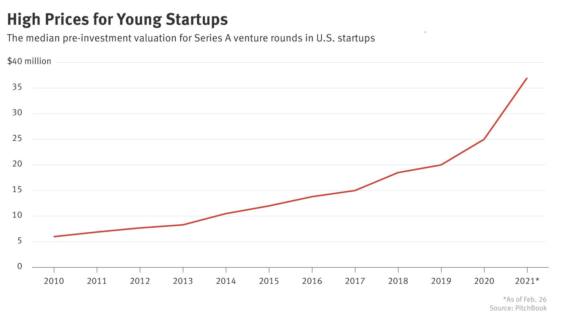 ‘Can’t Get More Crazy’: Series A Valuations Extend Record Rise
