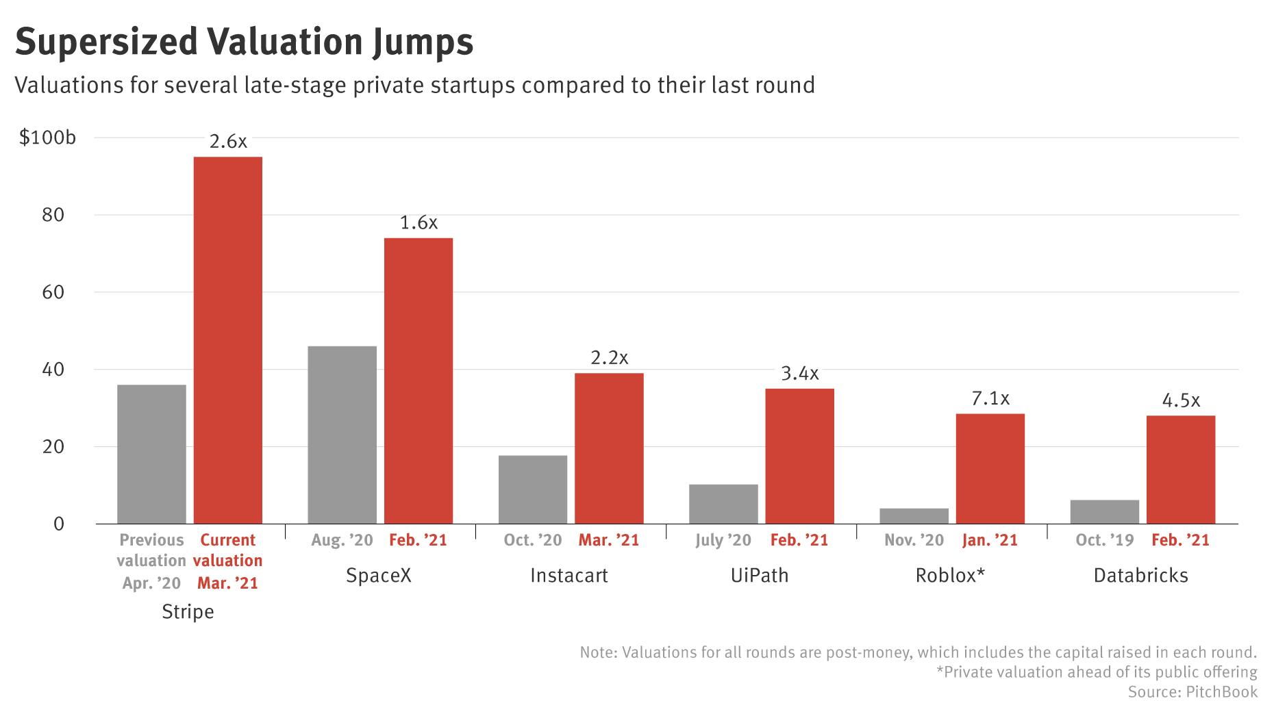 Stripe-Like Valuation Jumps Are Becoming More Common