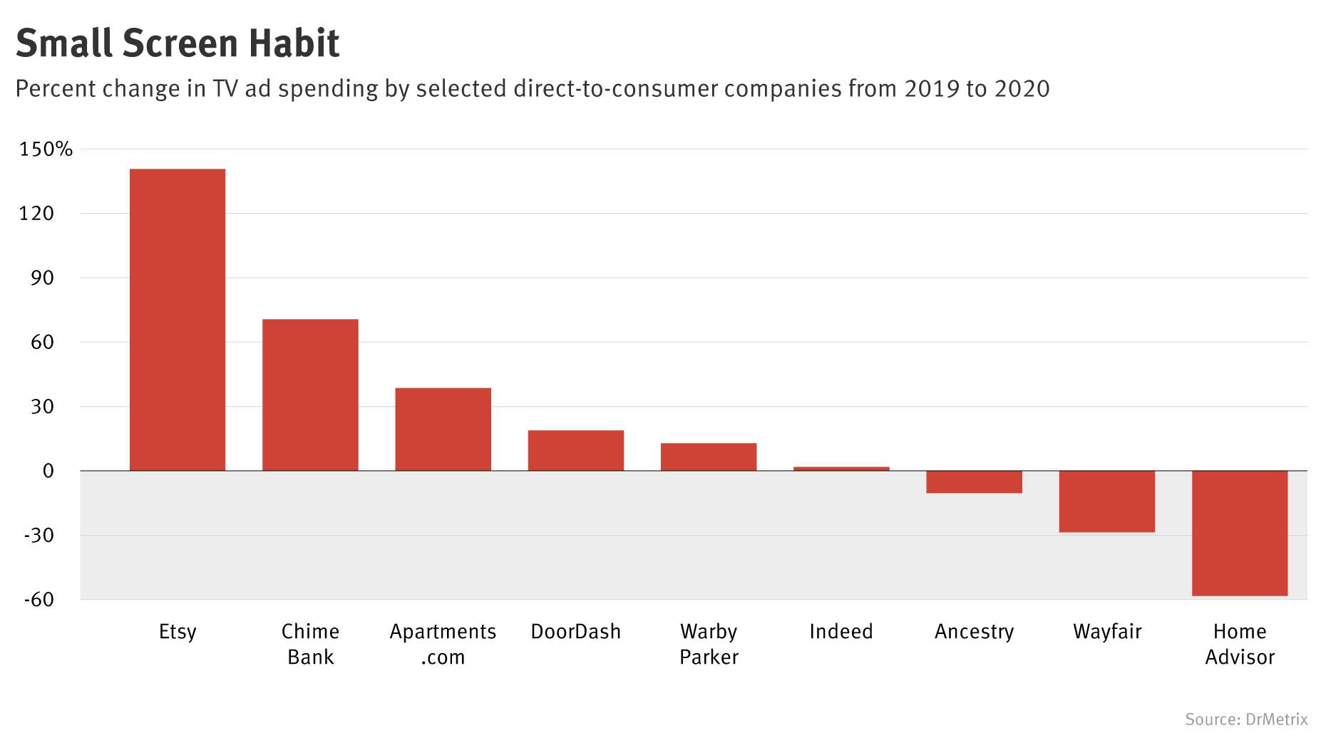 Despite Digital Focus, More DTC Brands See Value in TV Ads