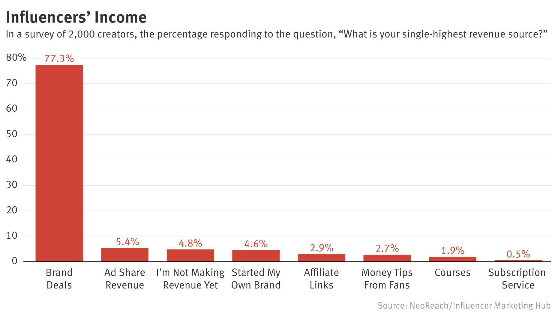 How Influencers Make Money; Poparazzi Pops to the Top