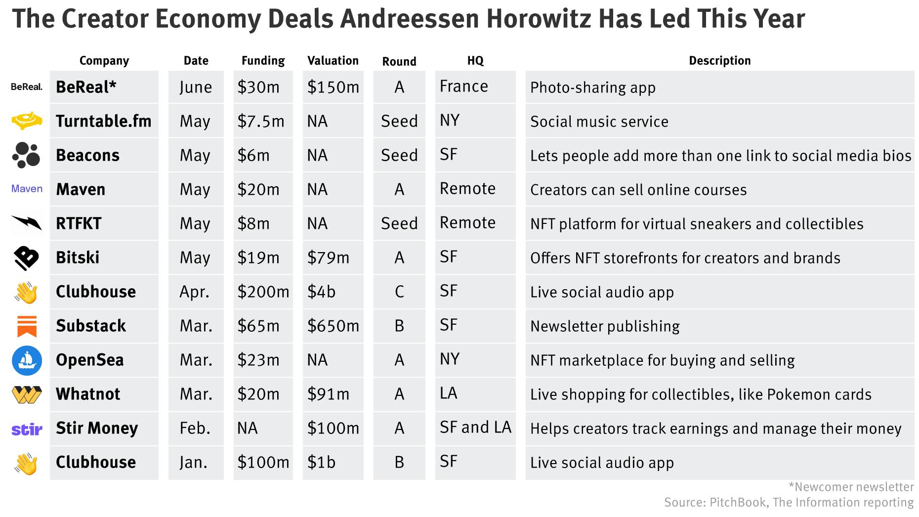 A Chart of Andreessen Horowitz’s Creator Deals; Glitchy Start to Instagram Conference; Dispo’s New Investors