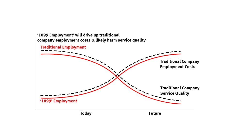 Labor Economics and How Uber is Going to Disrupt Starbucks
