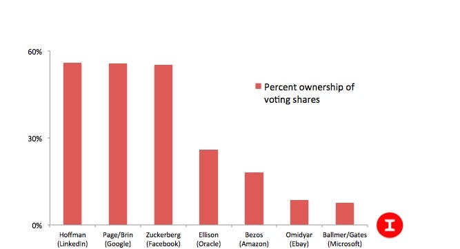 Younger Tech Firms Learn Art of Control
