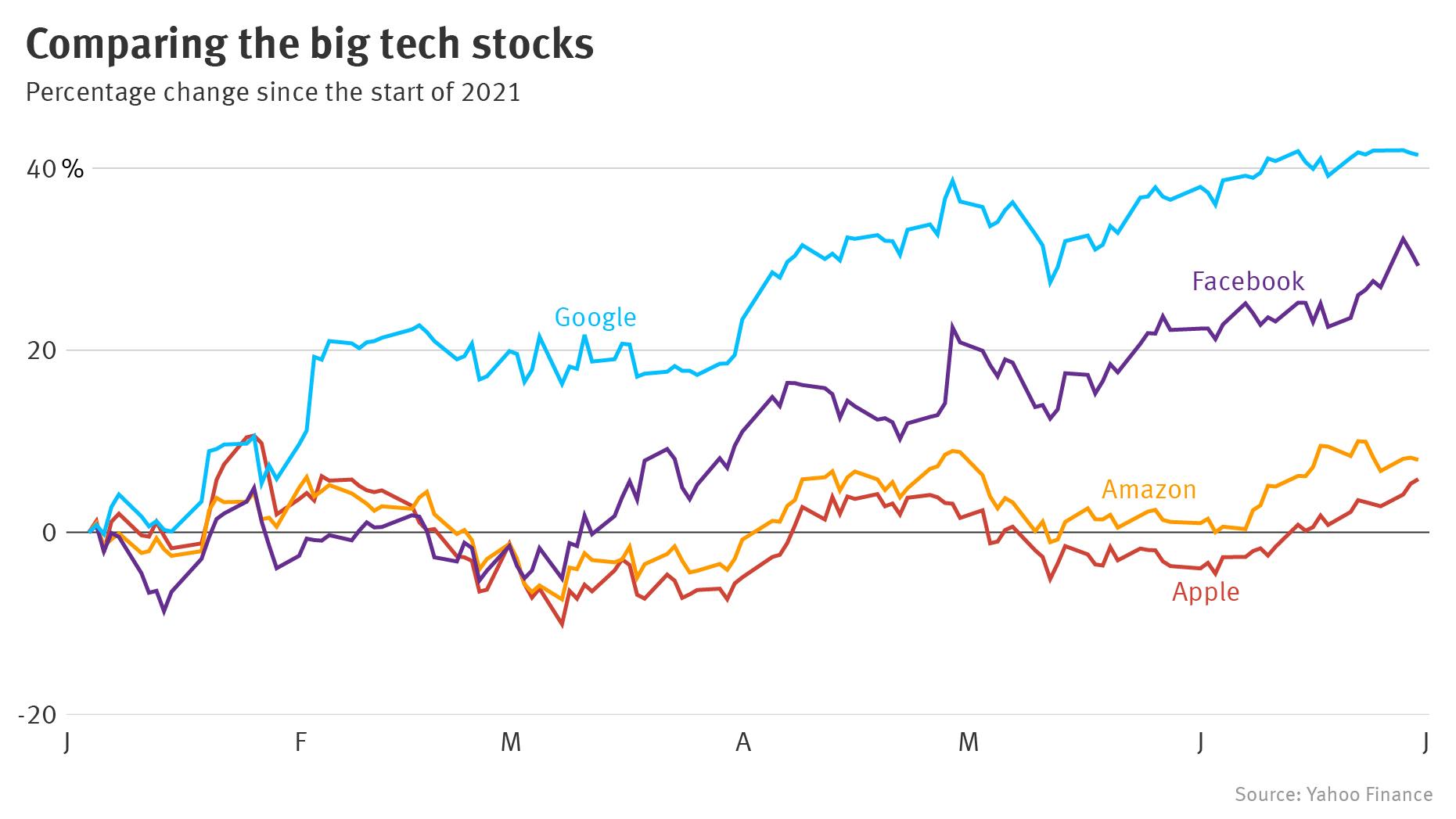 Six Surprise Winners and Losers of Today’s Tech Stock Market