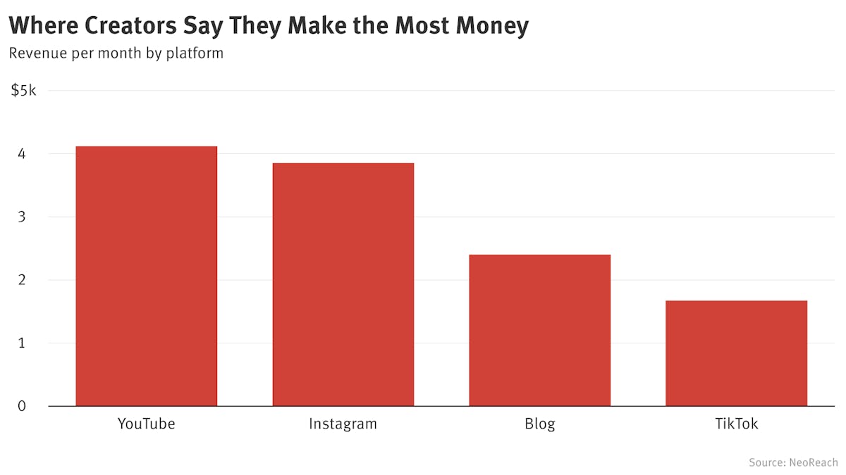 One Surprising Source of Influencers’ Monthly Income