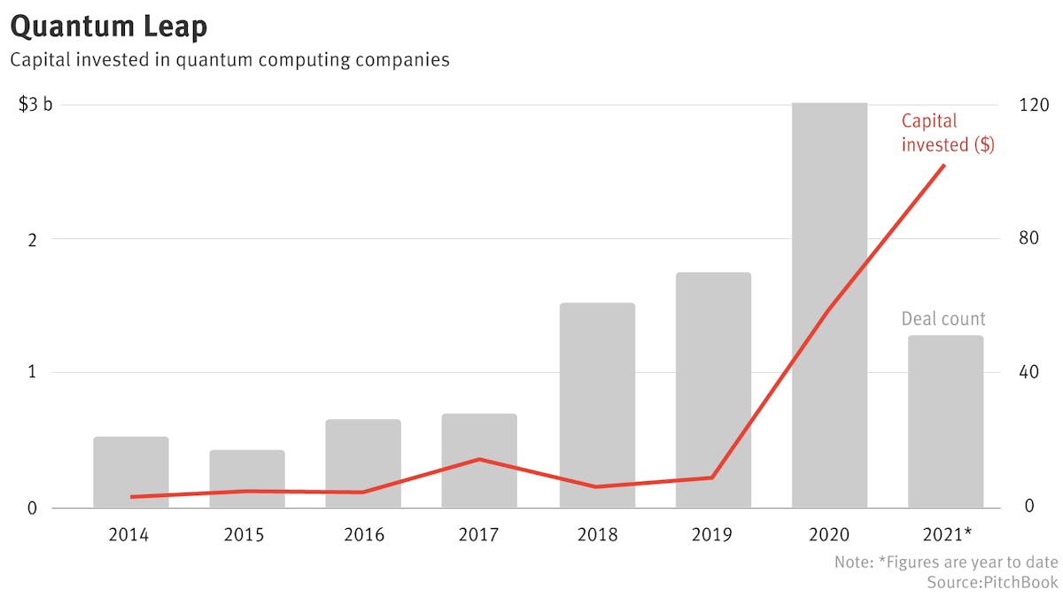Quantum Computing Startups Draw Record Investment — The Information
