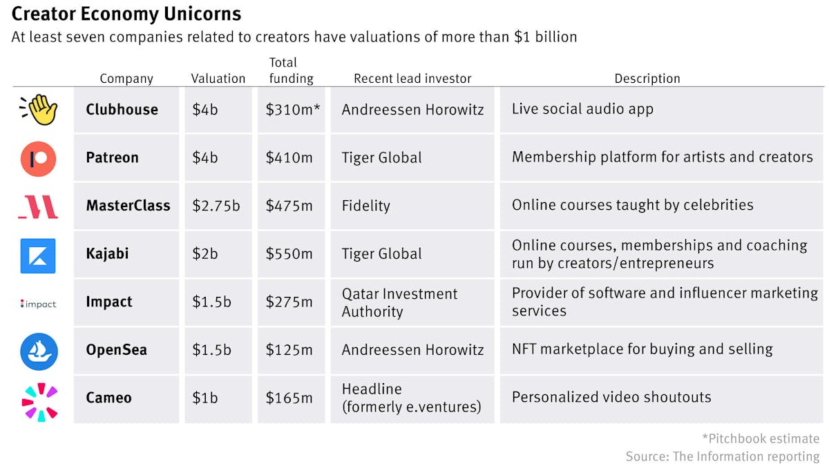 The Next Creator Economy Unicorns