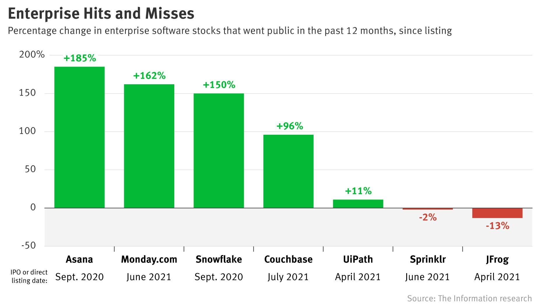 Tech IPO Scorecard: Why Monday.com Soared and Sprinklr Flopped