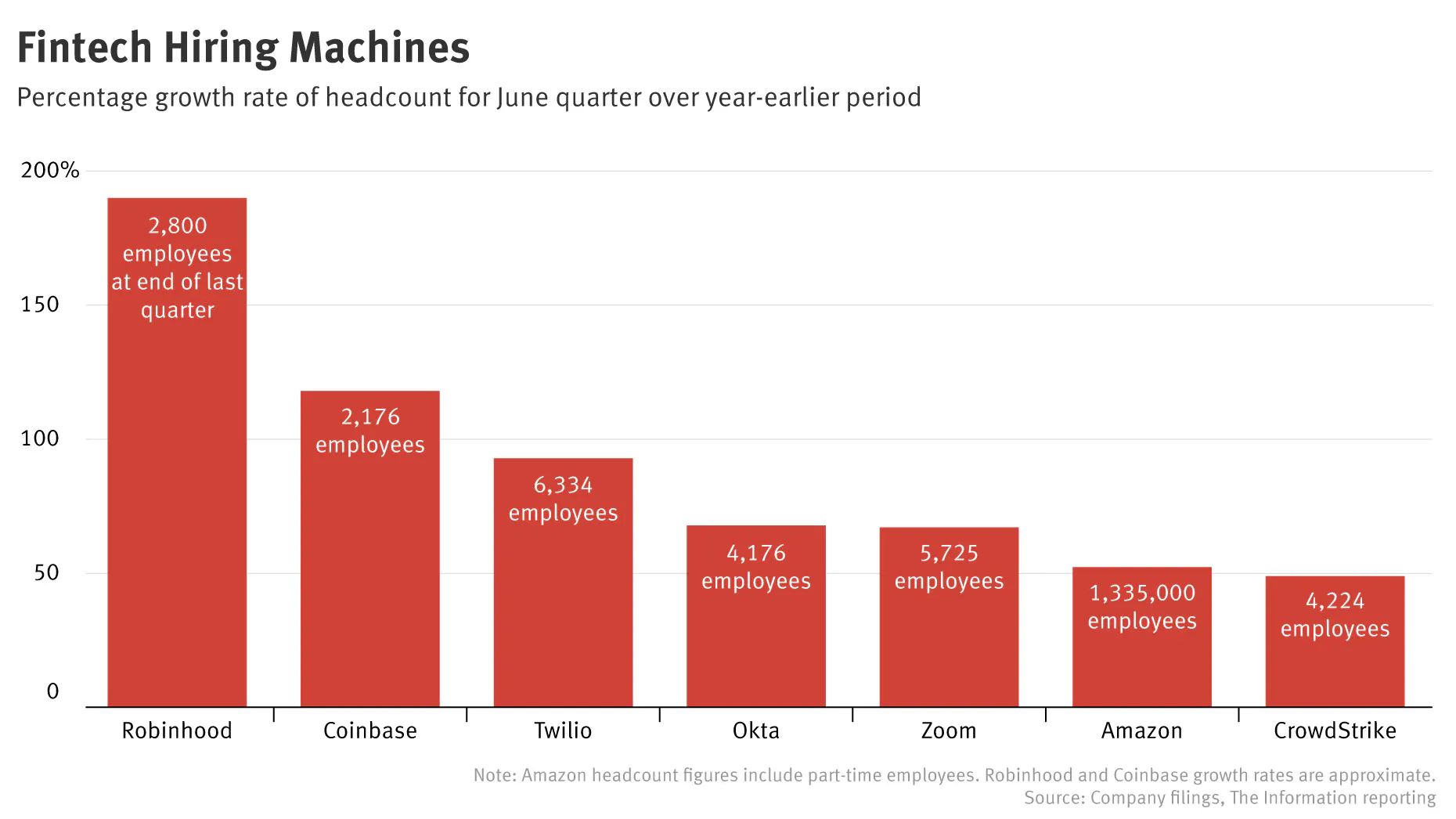 Robinhood and Coinbase Top List of Tech’s Fastest-Growing Employers