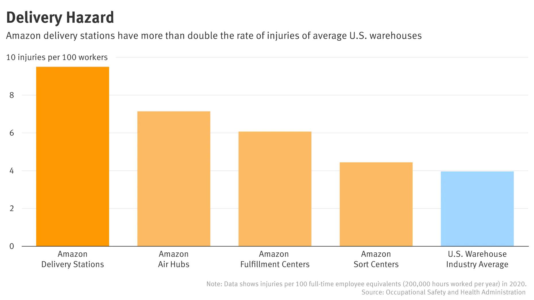 Delivery Risk Amazon The Information Investigation: Amazon Delivery Stations Have More Than ...