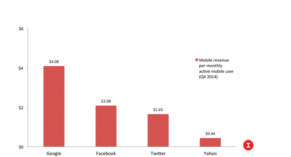 Chart by Tom Dotan; Data via company earnings, ComScore, eMarketer