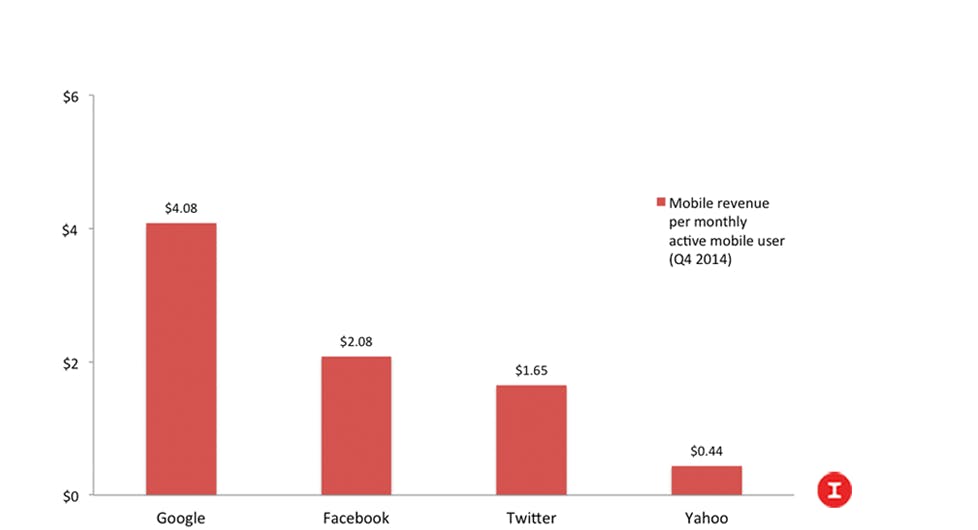 Google Still Lapping the Field in Mobile Revenue Per User