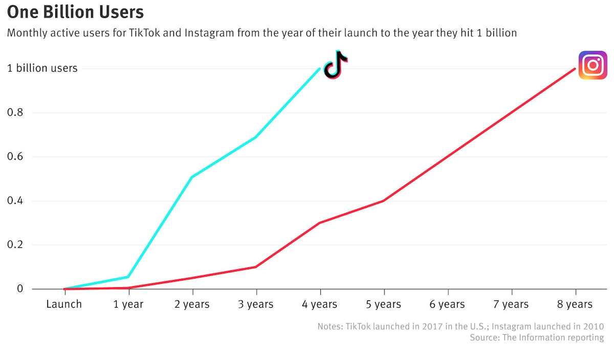 How TikTok Outpaced Instagram in Rise to 1 Billion Users — The Information
