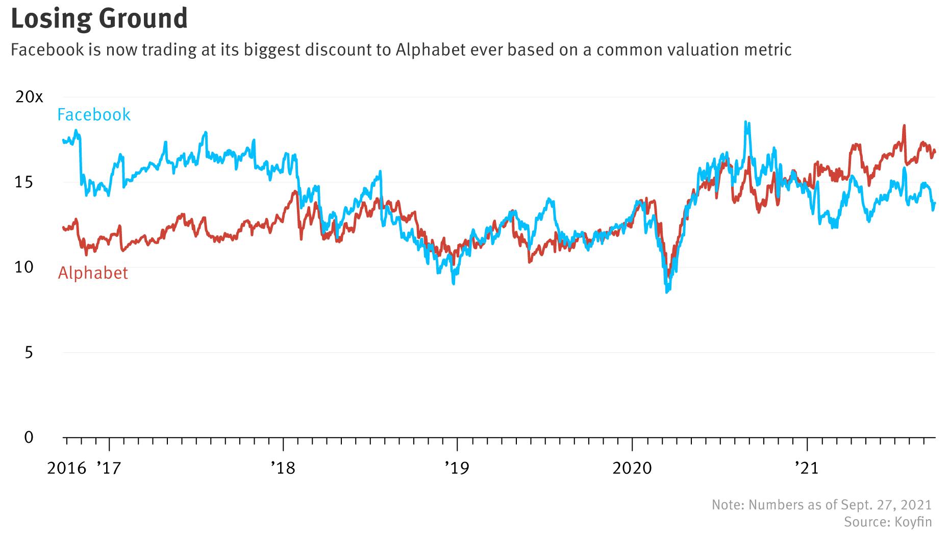Facebook Stock Now Trades at Biggest Ever Discount to Alphabet