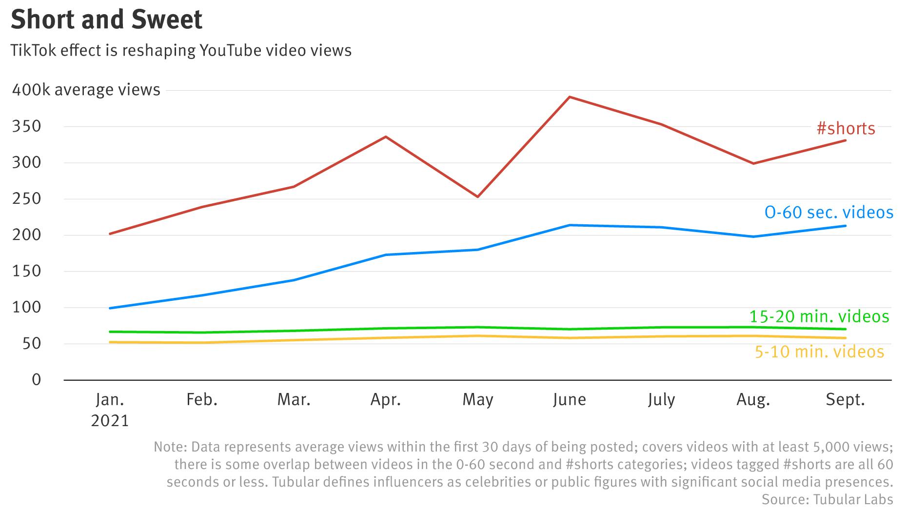 The creator economy tech battle:  Shorts steps up to TikTok and  Instagram