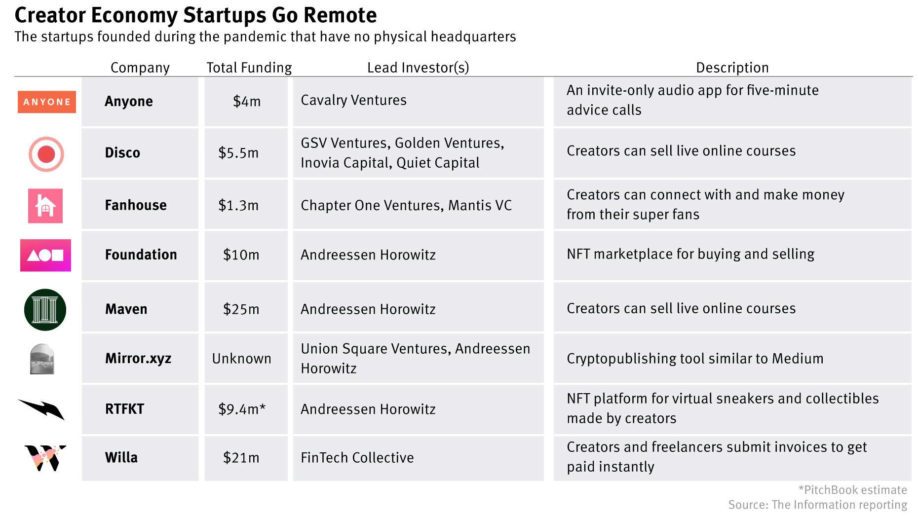The Startups That Followed Creators Going Remote