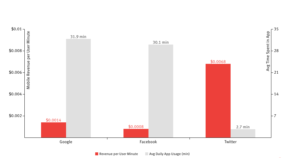 Charting by The Information; Data via company earnings, ComScore, eMarketer, Flurry
