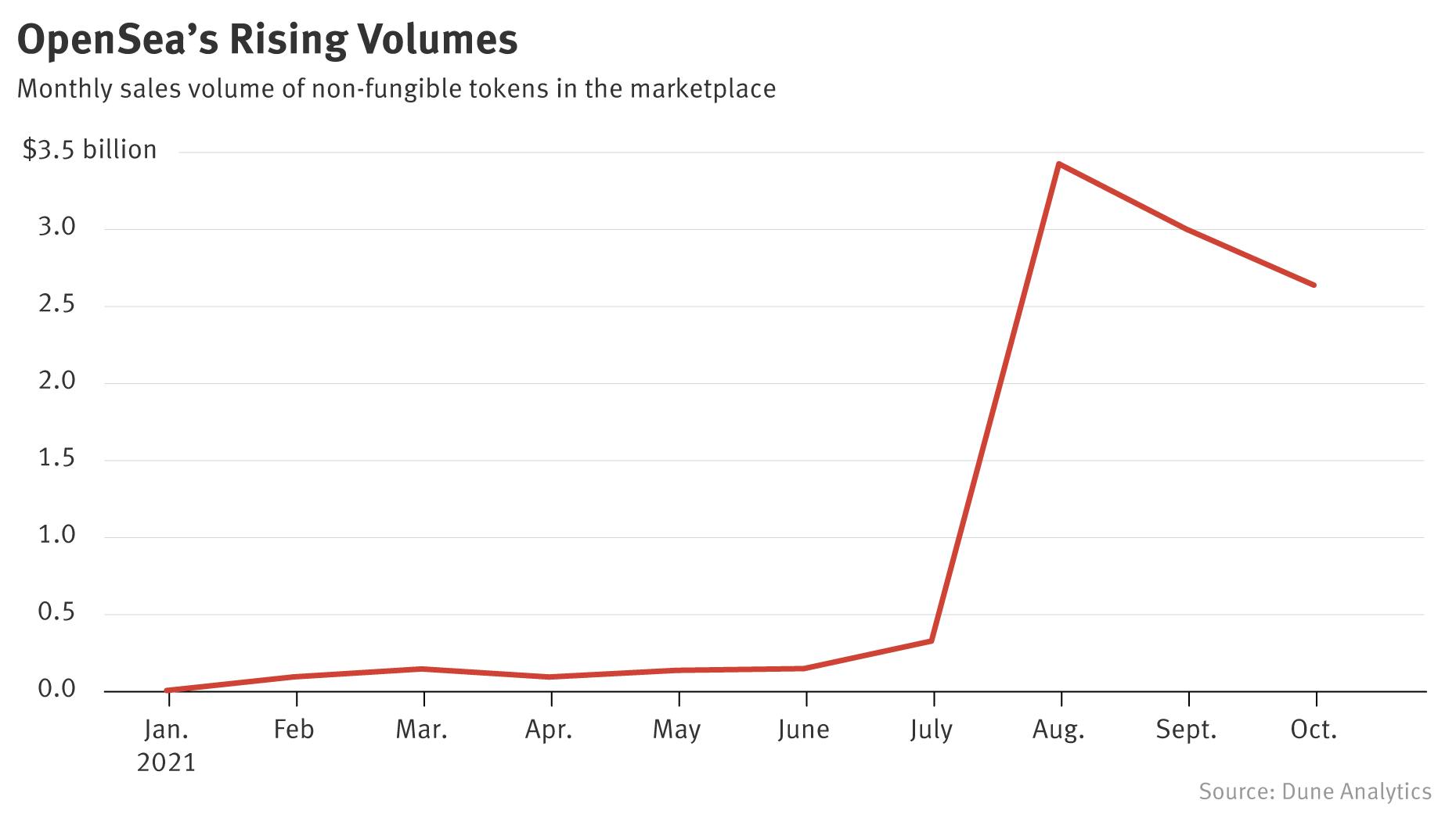 OpenSea's Valuation; Regulation and Investments in India and Southeast Asia