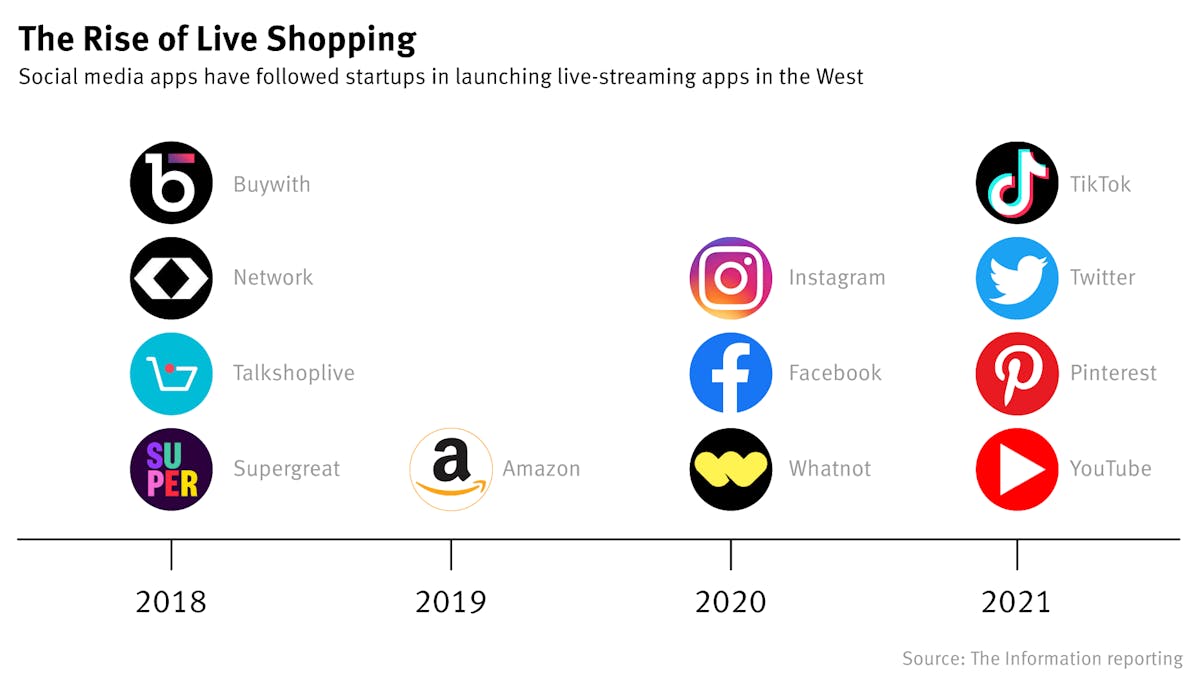 Twitter Joins Big Tech Assault on Live-Shopping Startups; Harassment on TikTok
