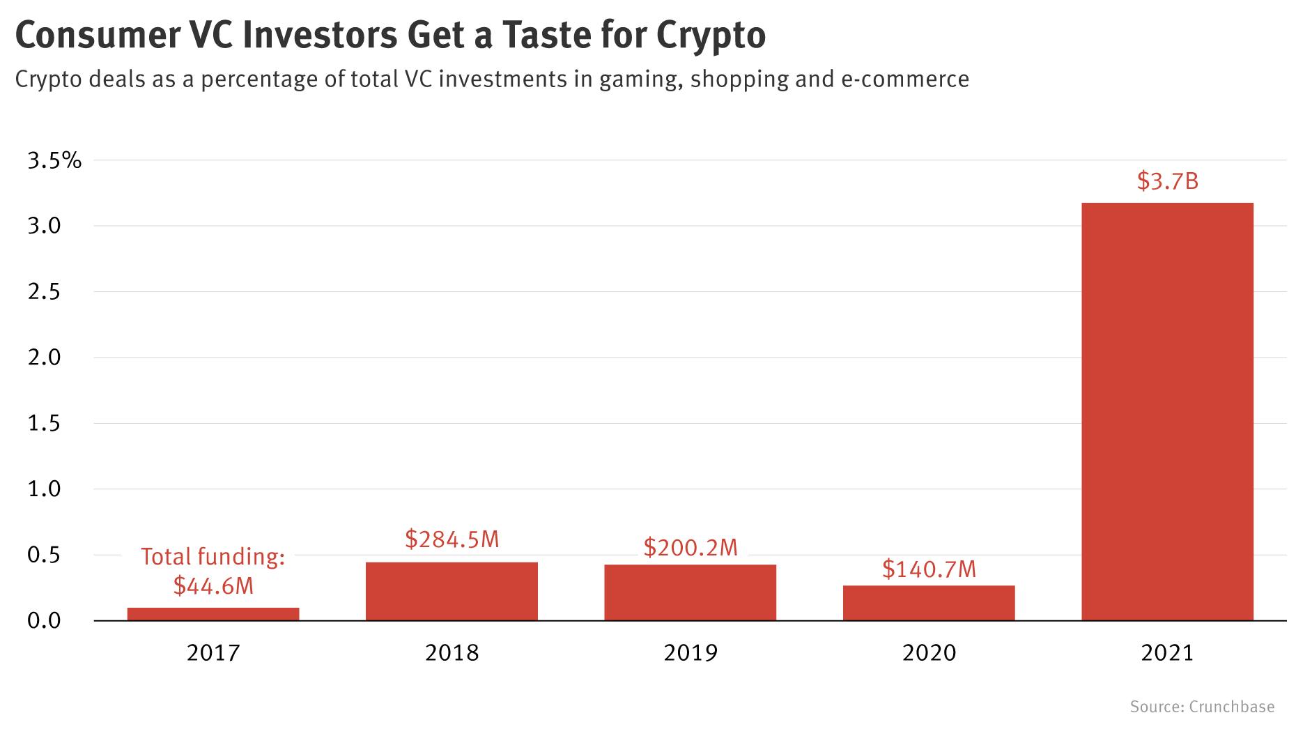 VC Investments in Consumer Crypto Startups Soar 26-Fold