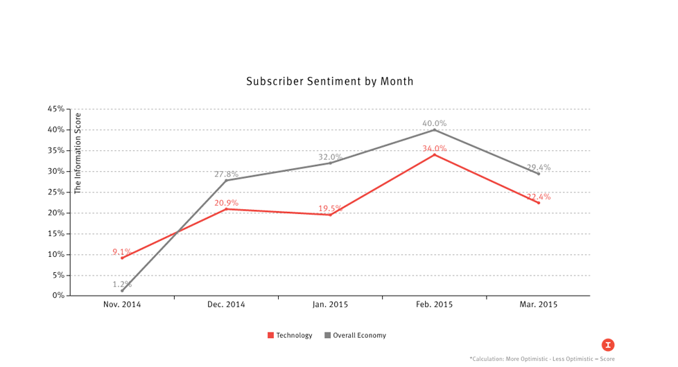 *Calculation: More Optimistic - Less Optimistic = Score