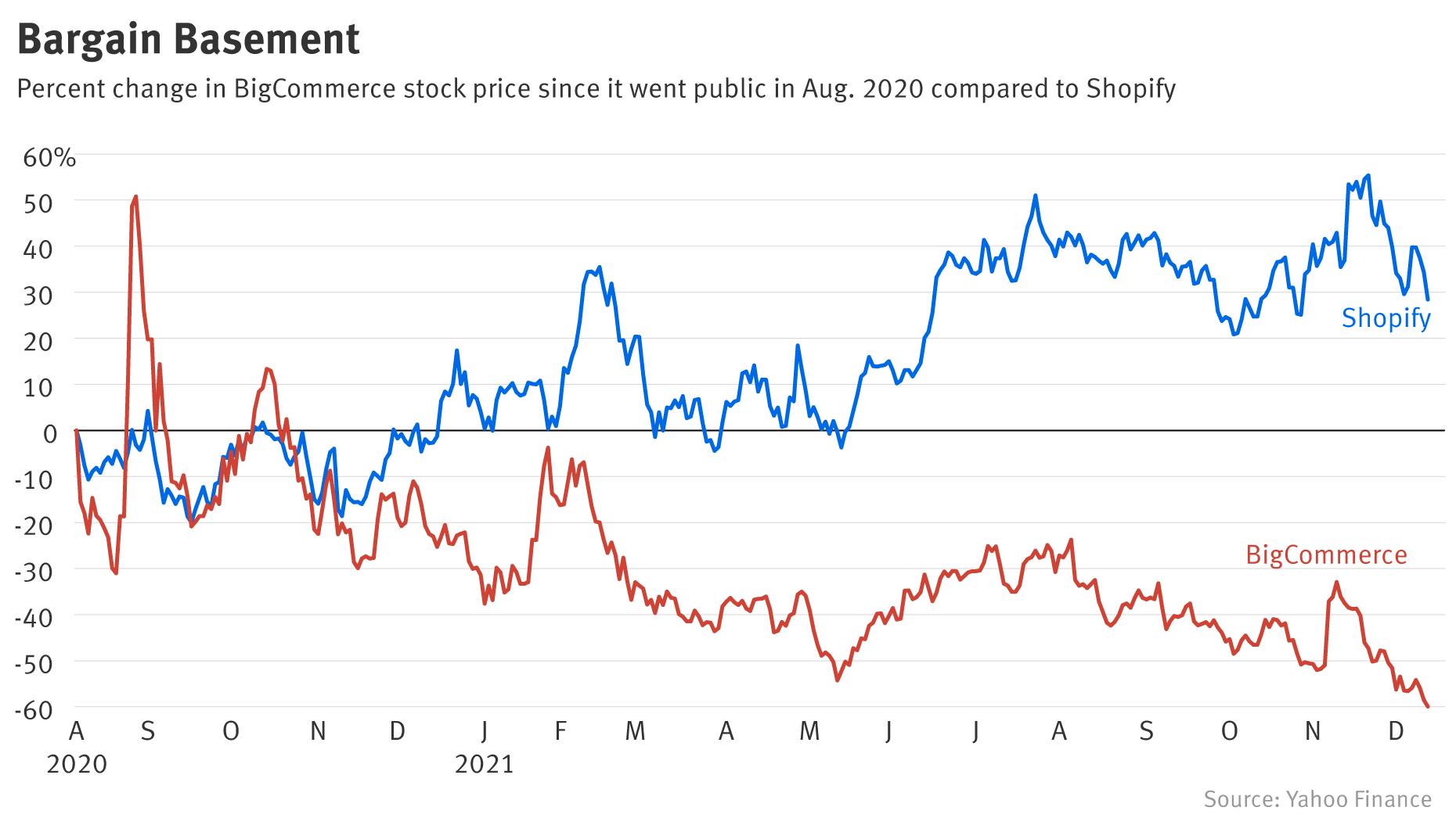 BigCommerce Isn’t a Shopify Clone—And What That Means For Its Stock
