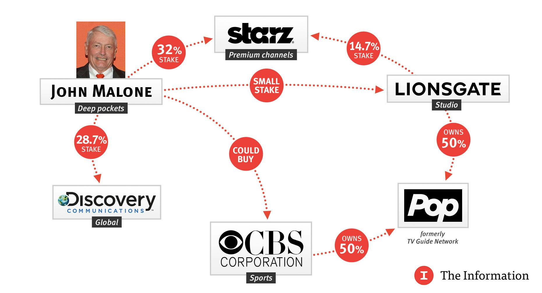 John Malone’s CBS Play and Other Deals to Watch
