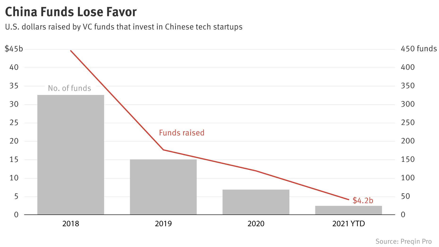 China’s Venture Investors See 65% Drop in Fundraising