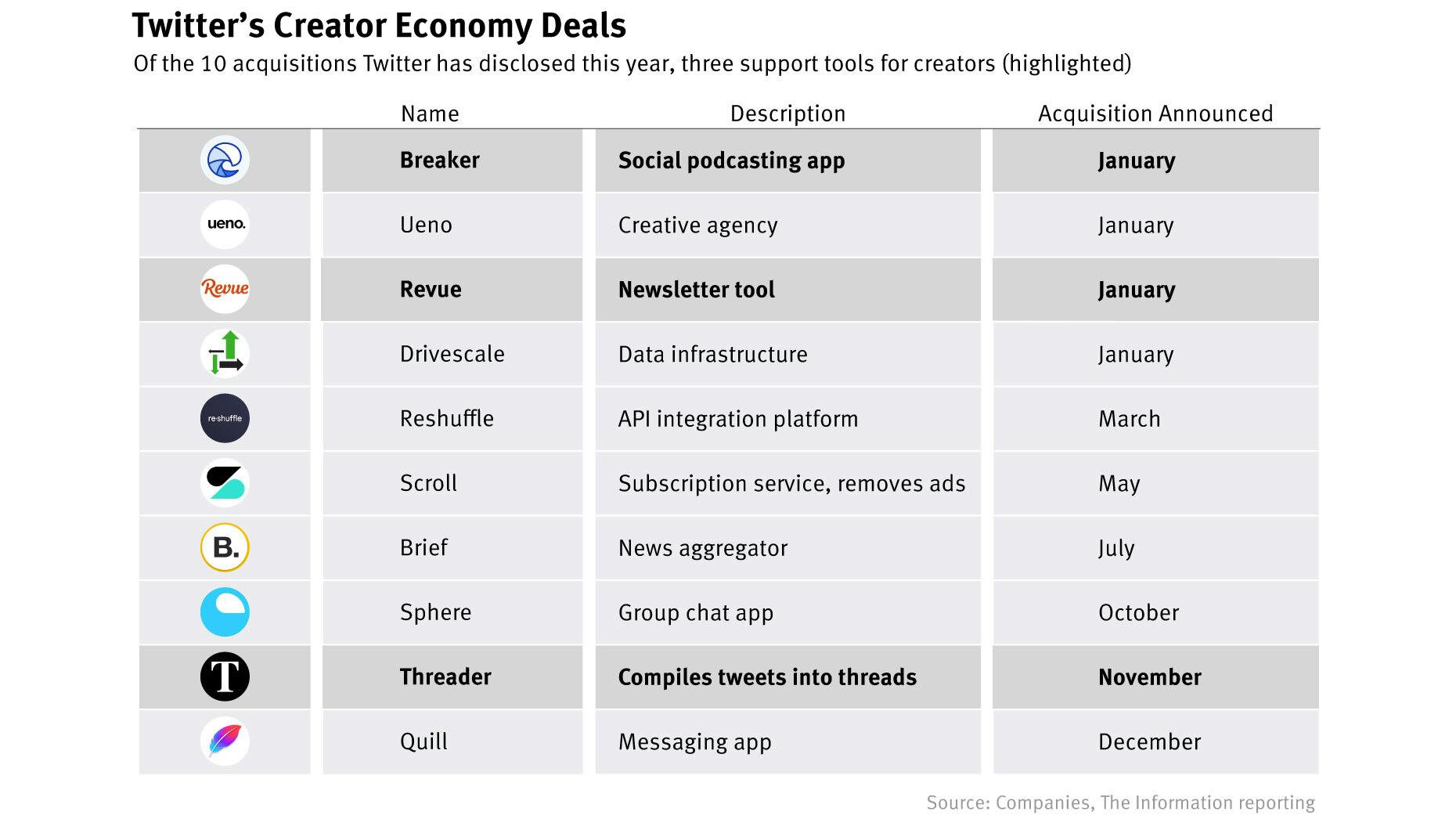 A Chart of Twitter’s Creator Economy Deals; Instagram’s Mosseri Explores NFTs